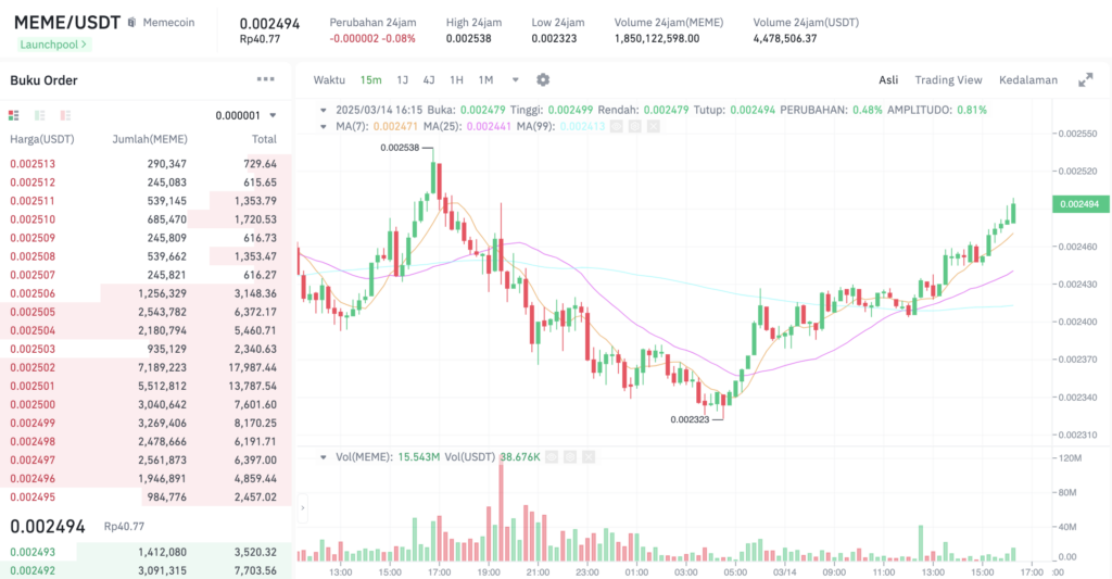 Pergerakan harga Memecoin (MEME/USDT) pada Jumat, 14 Maret 2025. Sumber: Tokocrypto.