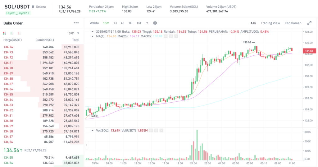 Pergerakan harga Solana (SOL/USDT) pada Sabtu, 15 Maret 2025. Sumber: Tokocrypto.