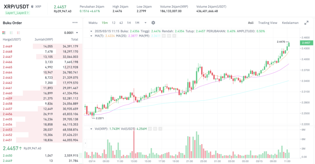 Pergerakan harga XRP (XRP/USDT) pada Sabtu, 15 Maret 2025. Sumber: Tokocrypto.