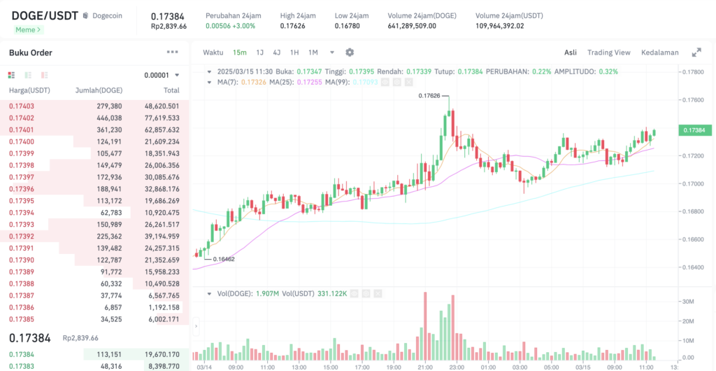 Pergerakan harga Dogecoin (DOGE/USDT) pada Sabtu, 15 Maret 2025. Sumber: Tokocrypto.