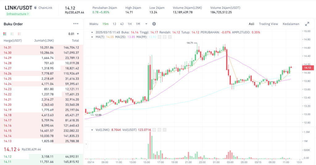 Pergerakan harga Chainlink (LINK/USDT) pada Sabtu, 15 Maret 2025. Sumber: Tokocrypto.