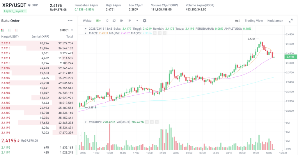 Pergerakan harga XRP (XRP/USDT) pada Sabtu, 15 Maret 2025. Sumber: Tokocrypto.