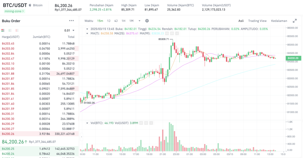 Pergerakan harga Bitcoin (BTC/USDT) pada Sabtu, 15 Maret 2025. Sumber: Tokocrypto.