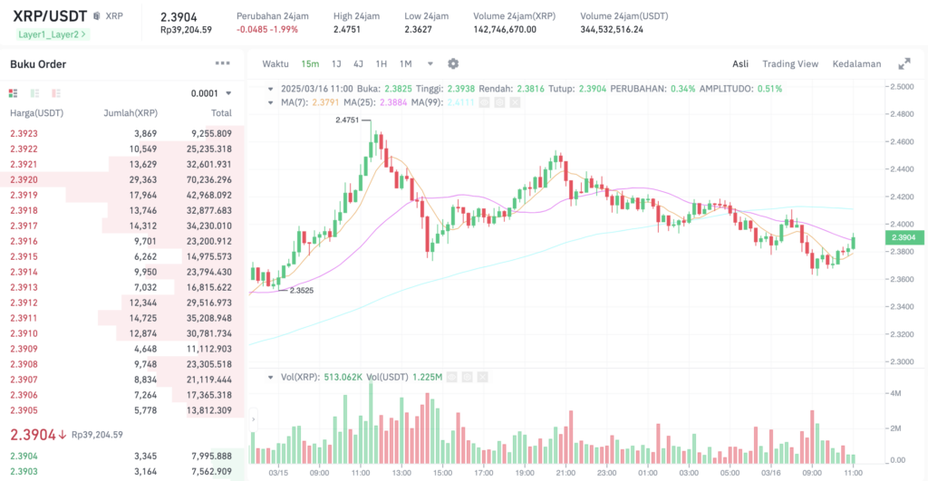 Pergerakan harga XRP (XRP/USDT) pada Minggu, 16 Maret 2025. Sumber: Tokocrypto.