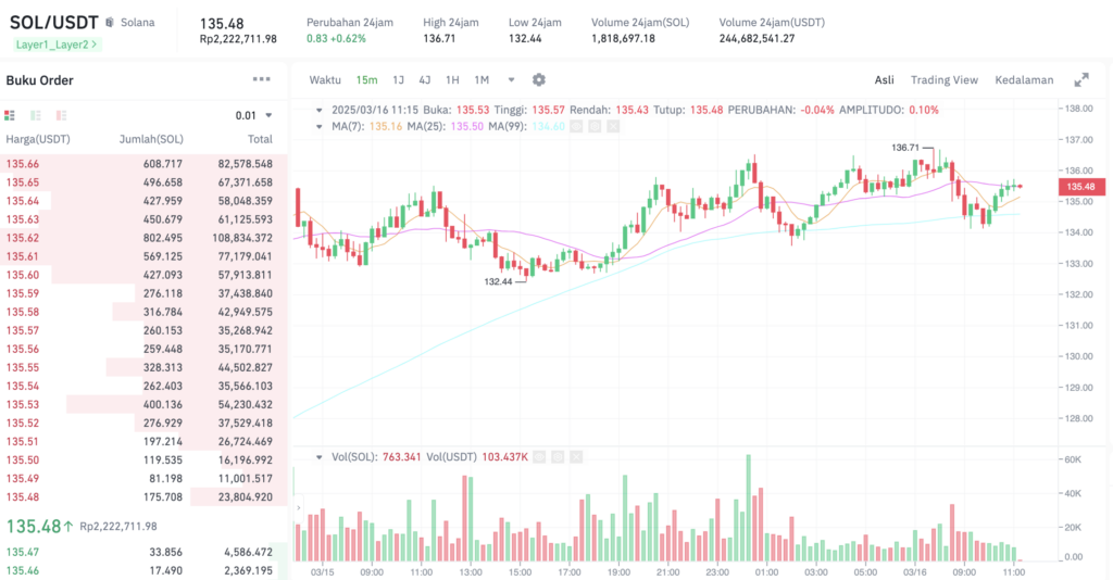 Pergerakan harga Solana (SOL/USDT) pada Minggu, 16 Maret 2025. Sumber: Tokocrypto.