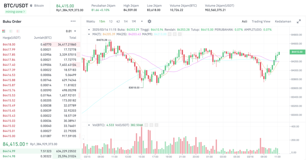 Pergerakan harga Bitcoin (BTC/USDT) pada Minggu, 16 Maret 2025. Sumber: Tokocrypto.