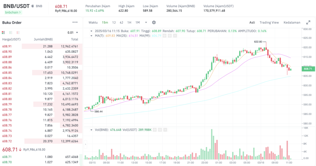 Pergerakan harga BNB (BNB/USDT) pada Minggu, 16 Maret 2025. Sumber: Tokocrypto.