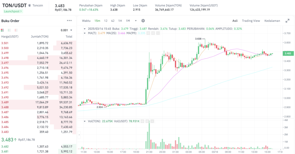 Pergerakan harga TONcoin (TON/USDT) pada Minggu, 16 Maret 2025. Sumber: Tokocrypto.