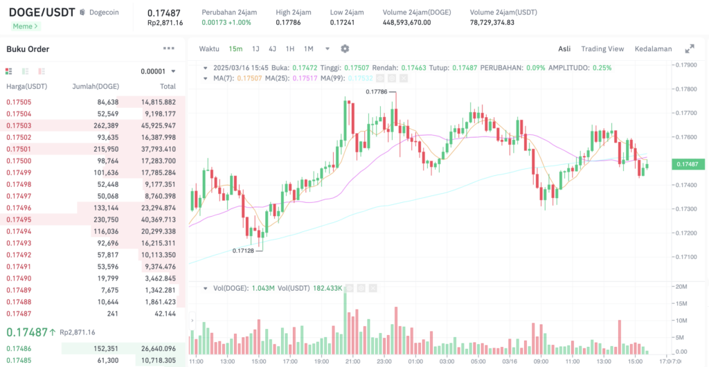 Pergerakan harga Dogecoin (DOGE/USDT) pada Minggu, 16 Maret 2025. Sumber: Tokocrypto.