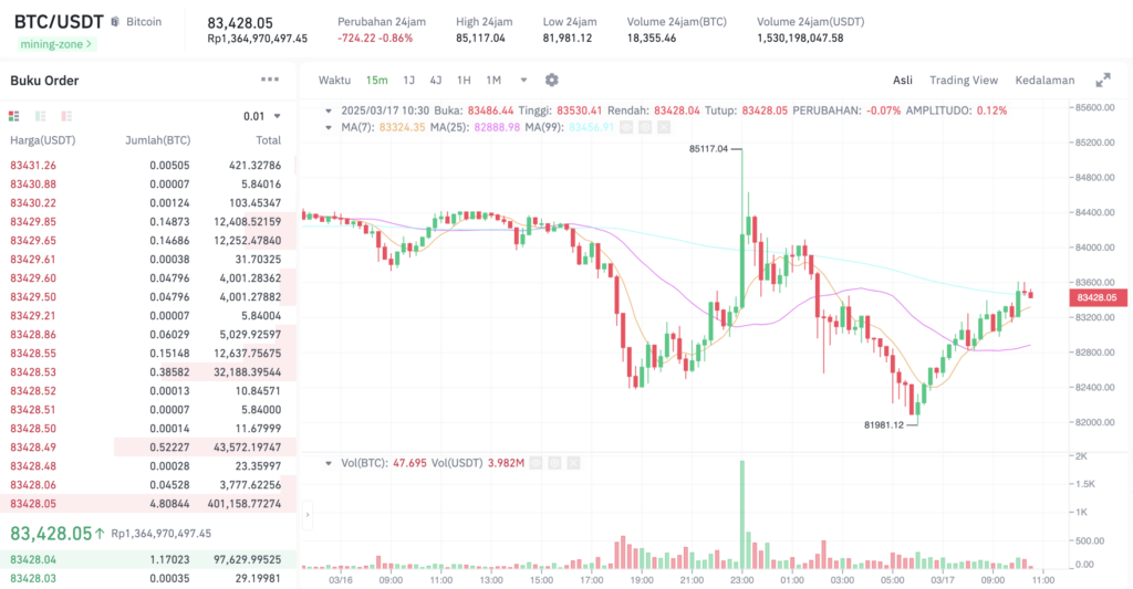 Pergerakan harga Bitcoin (BTC/USDT) pada Senin, 17 Maret 2025. Sumber: Tokocrypto.