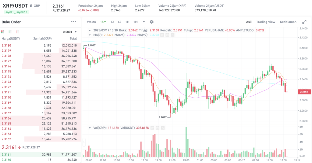 Pergerakan harga XRP (XRP/USDT) pada Senin, 17 Maret 2025. Sumber: Tokocrypto.