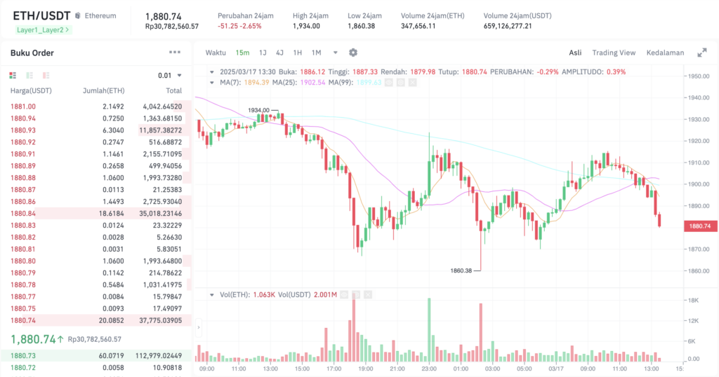 Pergerakan harga Ethereum (ETH/USDT) pada Senin, 17 Maret 2025. Sumber: Tokocrypto.