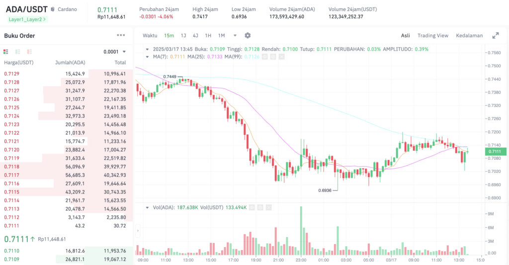 Pergerakan harga Cardano (ADA/USDT) pada Senin, 17 Maret 2025. Sumber: Tokocrypto.