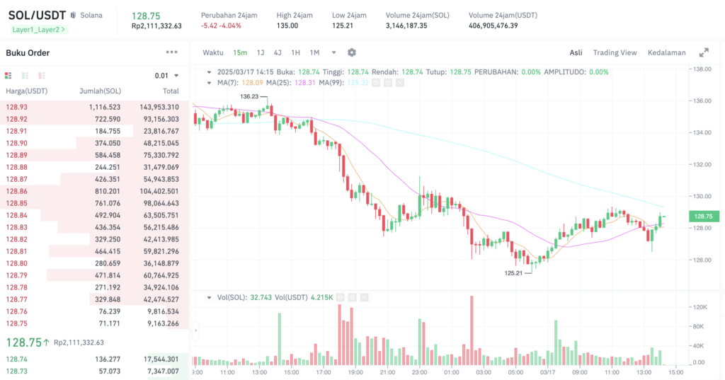 Pergerakan harga Solana (SOL/USDT) pada Senin, 17 Maret 2025. Sumber: Tokocrypto.