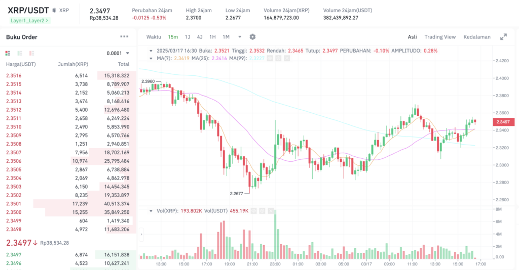 Pergerakan harga XRP (XRP/USDT) pada Senin, 17 Maret 2025. Sumber: Tokocrypto.