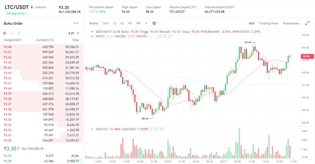 Pergerakan harga Litecoin (LTC/USDT) pada Senin, 17 Maret 2025. Sumber: Tokocrypto.