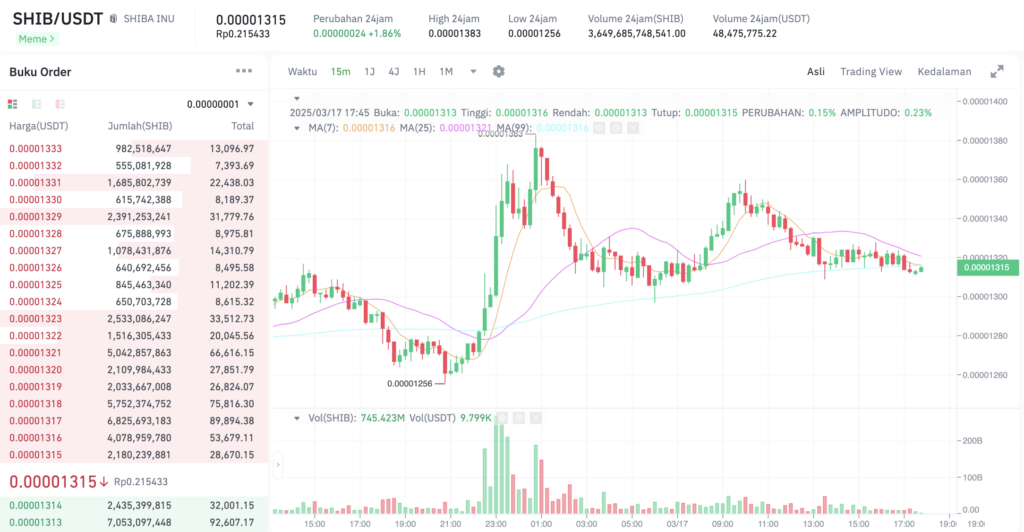 Pergerakan harga Shiba Inu (SHIB/USDT) pada Senin, 17 Maret 2025. Sumber: Tokocrypto.