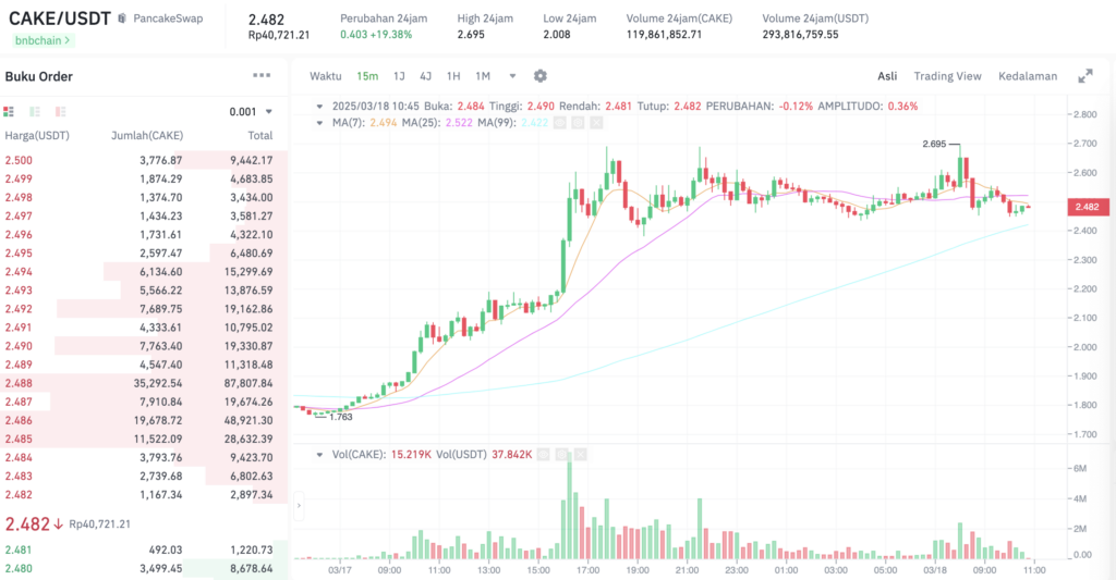 Pergerakan harga Pancakeswap (CAKE/USDT) pada Selasa, 18 Maret 2025. Sumber: Tokocrypto.