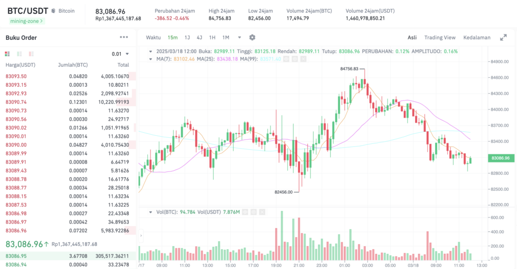 Pergerakan harga Bitcoin (BTC/USDT) pada Selasa, 18 Maret 2025. Sumber: Tokocrypto.