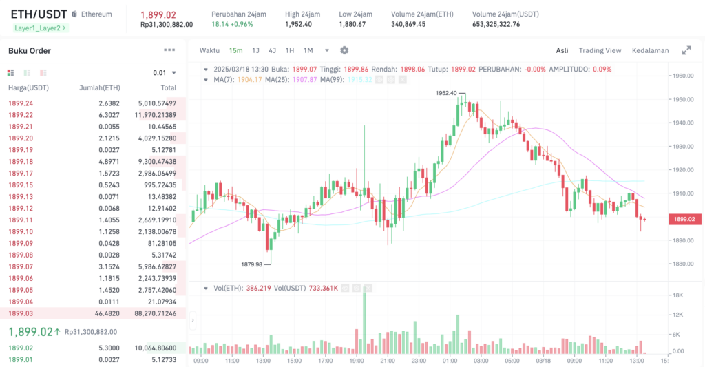 Pergerakan harga Ethereum (ETH/USDT) pada Selasa, 18 Maret 2025. Sumber: Tokocrypto.