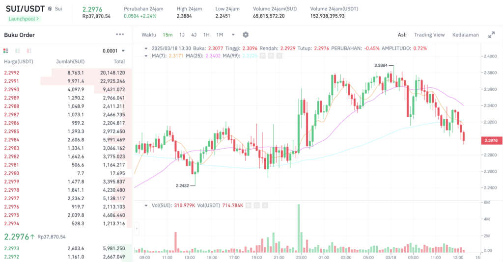 Pergerakan harga SUI (SUI/USDT) pada Selasa, 18 Maret 2025. Sumber: Tokocrypto.