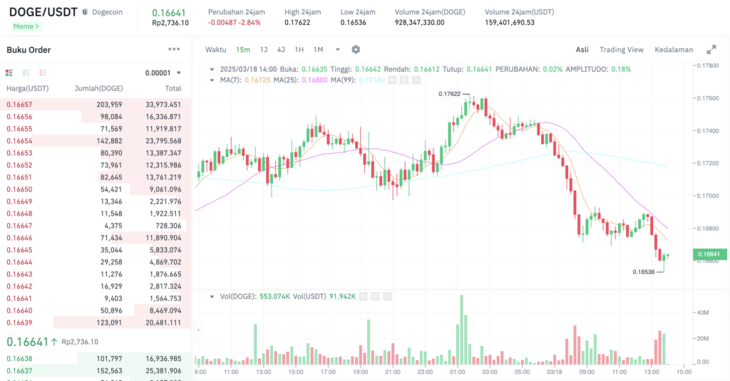 Pergerakan harga Dogecoin (DOGE/USDT) pada Selasa, 18 Maret 2025. Sumber: Tokocrypto.