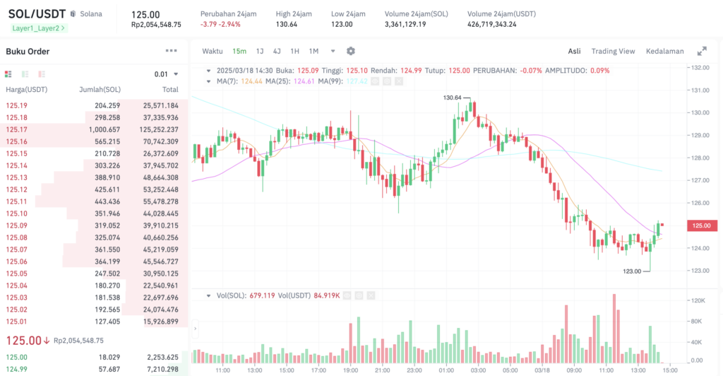 Pergerakan harga Solana (SOL/USDT) pada Selasa, 18 Maret 2025. Sumber: Tokocrypto.