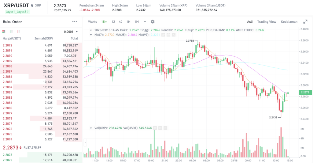 Pergerakan harga XRP (XRP/USDT) pada Selasa, 18 Maret 2025. Sumber: Tokocrypto.