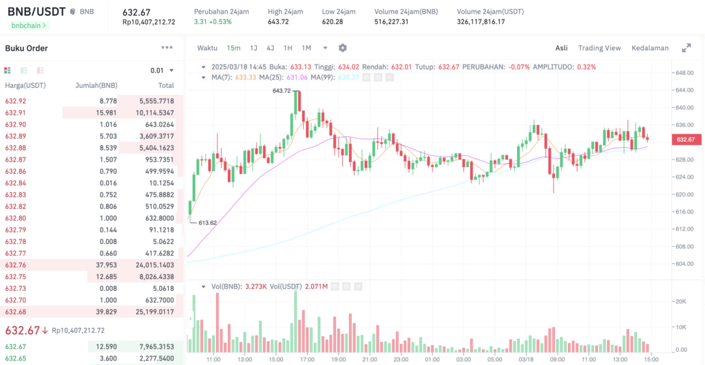 Pergerakan harga Binance Coin (BNB/USDT) pada Selasa, 18 Maret 2025. Sumber: Tokocrypto.