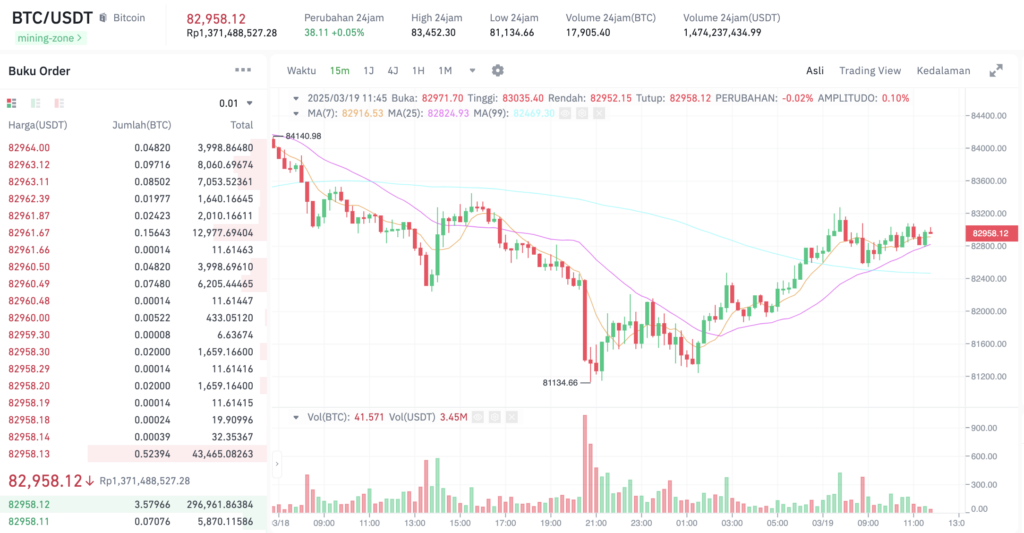 Pergerakan harga Bitcoin (BTC/USDT) pada Rabu, 19 Maret 2025. Sumber: Tokocrypto.