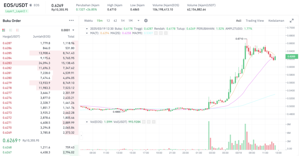 Pergerakan harga Eos (EOS/USDT) pada Rabu, 19 Maret 2025. Sumber: Tokocrypto.