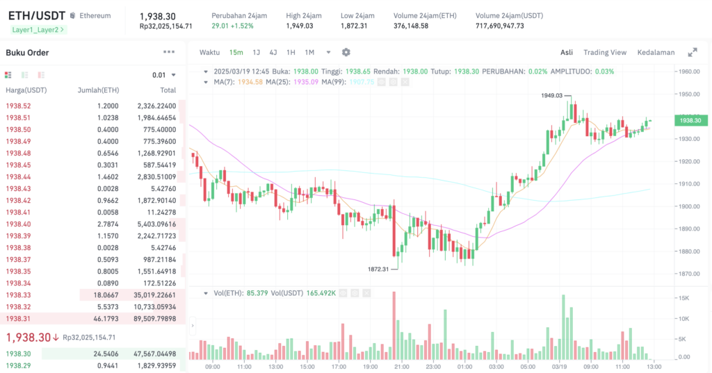 Pergerakan harga Ethereum (ETH/USDT) pada Rabu, 19 Maret 2025. Sumber: Tokocrypto.