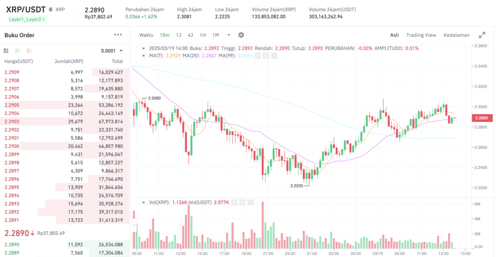 Pergerakan harga XRP (XRP/USDT) pada Rabu, 19 Maret 2025. Sumber: Tokocrypto.