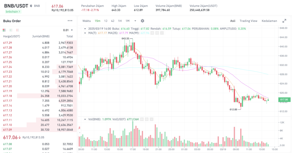 Pergerakan harga Binance Coin (BNB/USDT) pada Rabu, 19 Maret 2025. Sumber: Tokocrypto.