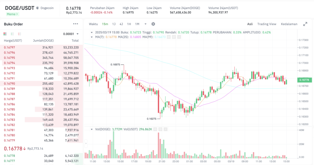 Pergerakan harga Dogecoin (DOGE/USDT) pada Rabu, 19 Maret 2025. Sumber: Tokocrypto.