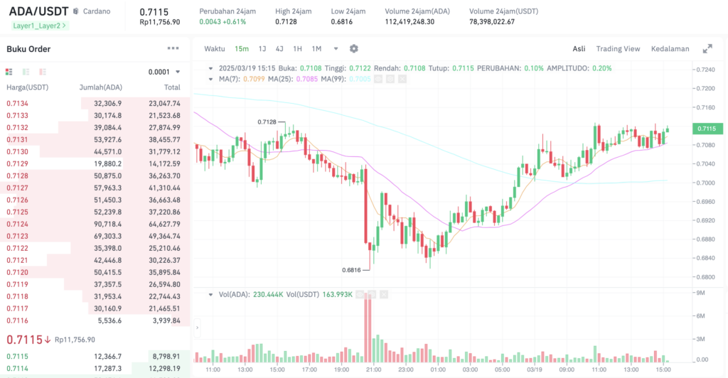 Pergerakan harga Cardano (ADA/USDT) pada Rabu, 19 Maret 2025. Sumber: Tokocrypto.