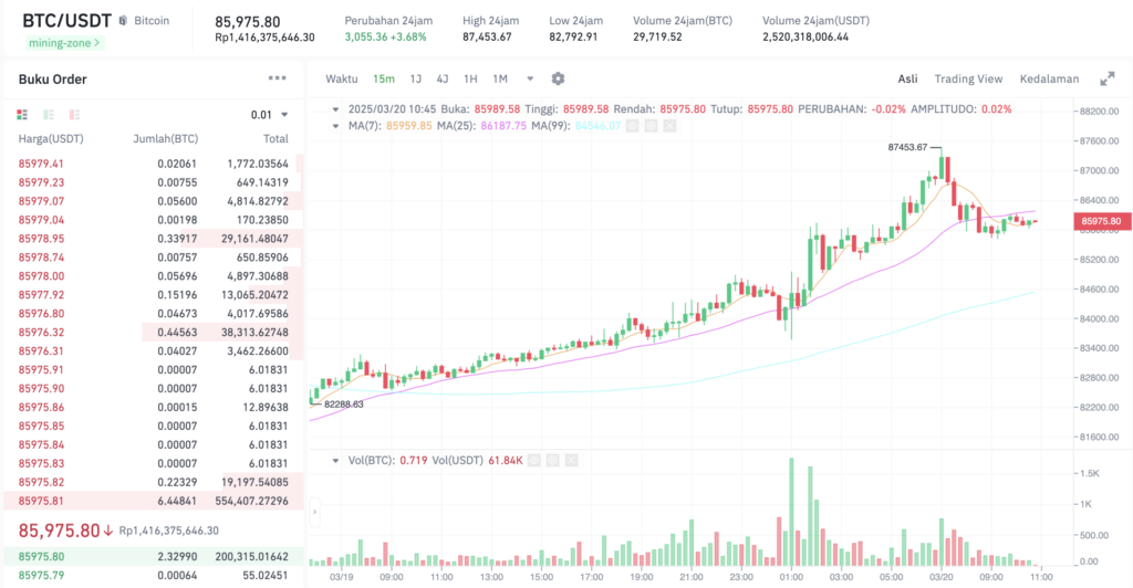 Pergerakan harga Bitcoin (BTC/USDT) pada Kamis, 20 Maret 2025. Sumber: Tokocrypto.