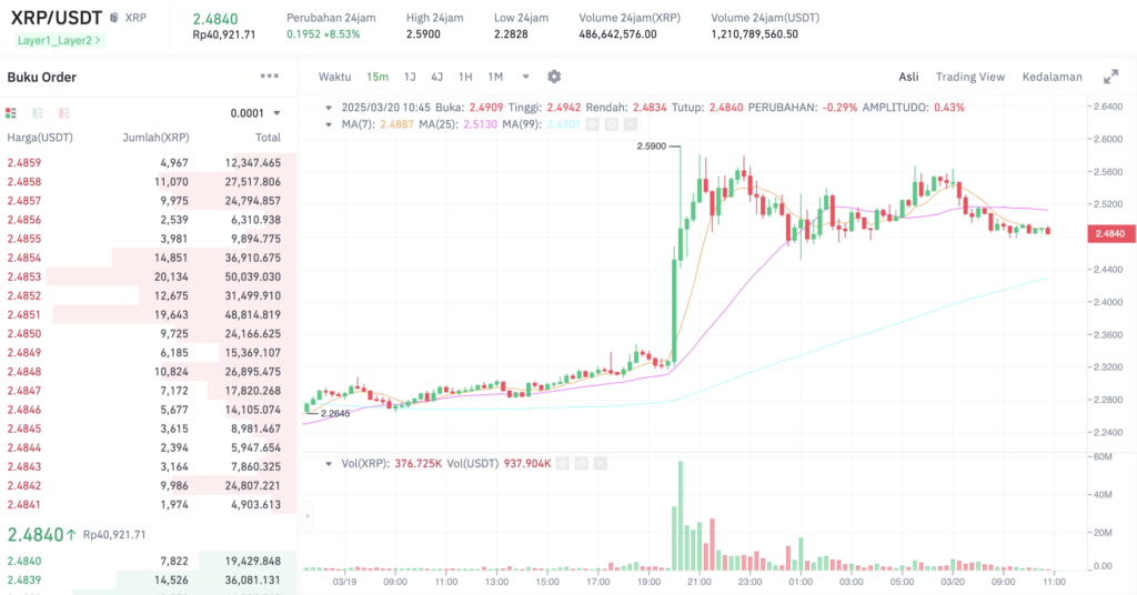 Pergerakan harga XRP (XRP/USDT) pada Kamis, 20 Maret 2025. Sumber: Tokocrypto.