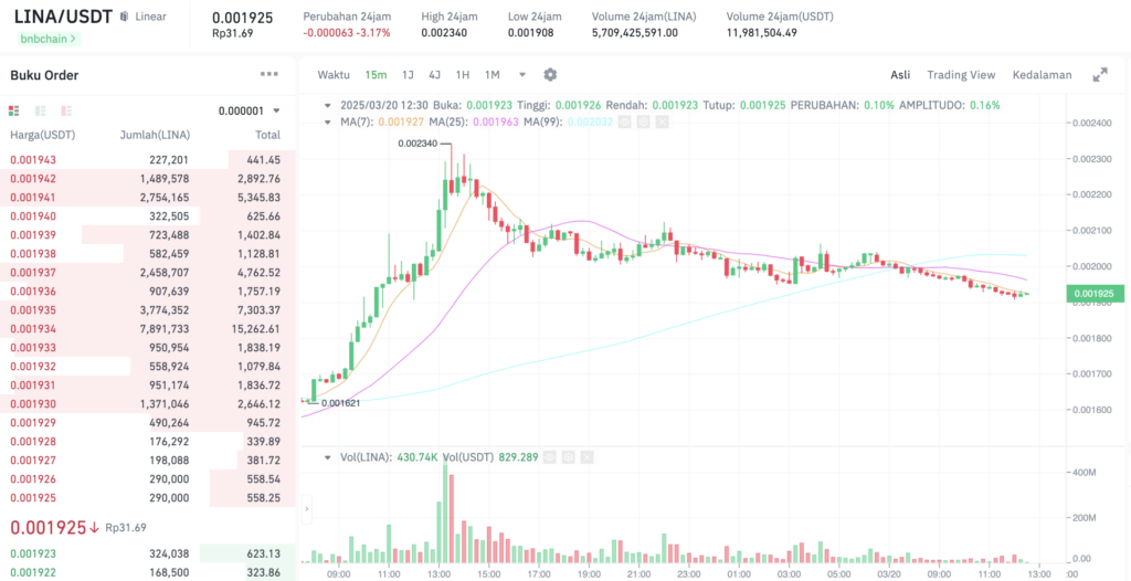 Pergerakan harga Linear Finance (LINA/USDT) pada Kamis, 20 Maret 2025. Sumber: Tokocrypto.