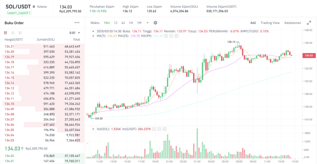 Pergerakan harga Solana (SOL/USDT) pada Kamis, 20 Maret 2025. Sumber: Tokocrypto.