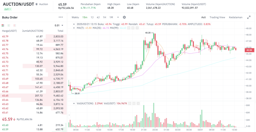 Pergerakan harga Bounce Token(AUCTION/USDT) pada Jumat, 21 Maret 2025. Sumber: Tokocrypto.