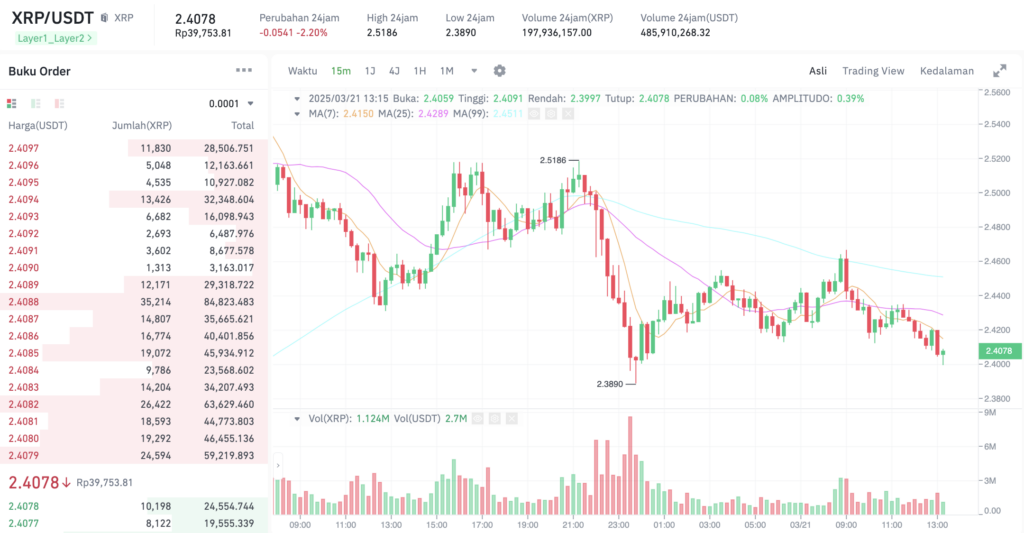 Pergerakan harga Ripple (XRP/USDT) pada Jumat, 21 Maret 2025. Sumber: Tokocrypto.