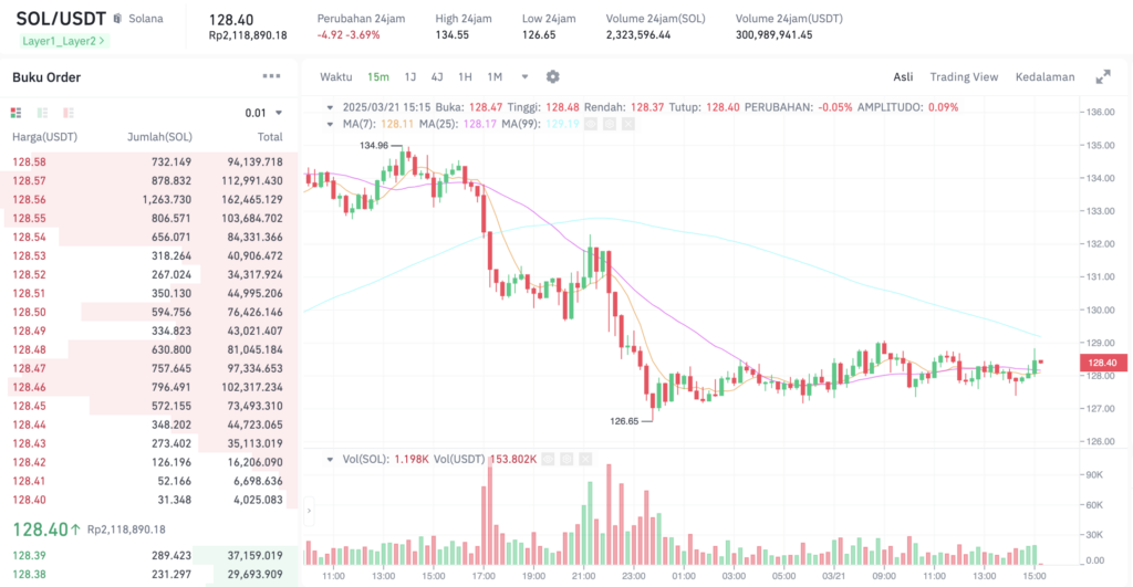 Pergerakan harga Solana (SOL/USDT) pada Jumat, 21 Maret 2025. Sumber: Tokocrypto.