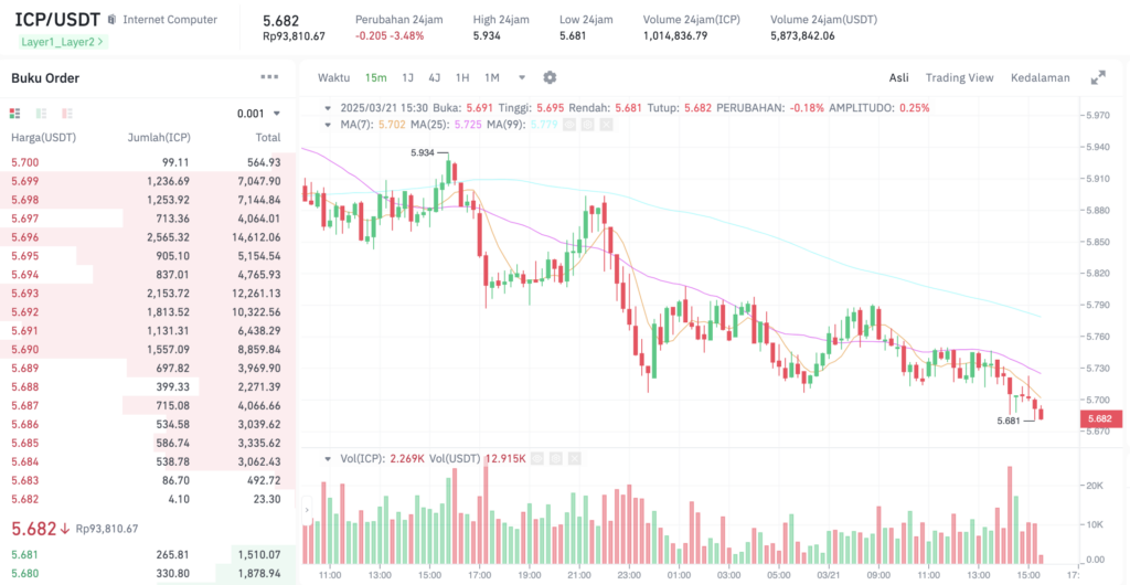 Pergerakan harga Internet Computer Protocol (ICP/USDT) pada Jumat, 21 Maret 2025. Sumber: Tokocrypto.