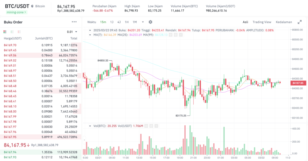 Pergerakan harga Bitcoin (BTC/USDT) pada Sabtu, 21 Maret 2025. Sumber: Tokocrypto.