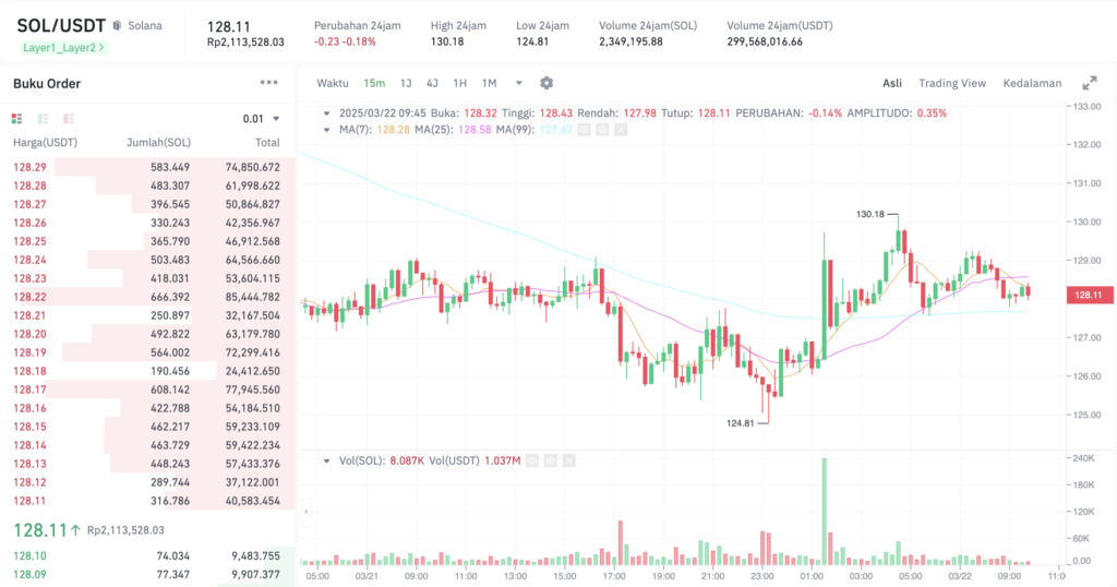 Pergerakan harga Solana (SOL/USDT) pada Sabtu, 22 Maret 2025. Sumber: Tokocrypto.