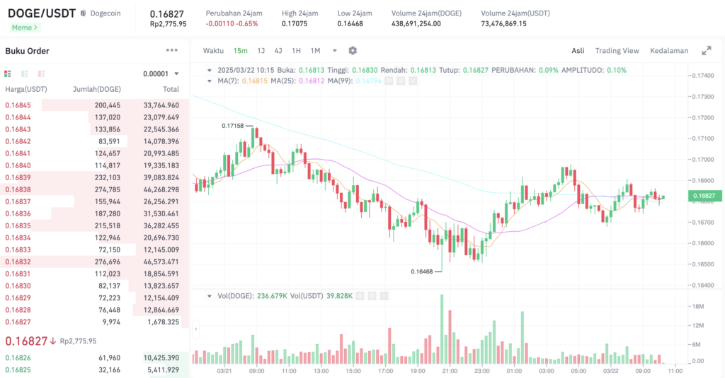 Pergerakan harga Dogecoin (DOGE/USDT) pada Sabtu, 22 Maret 2025. Sumber: Tokocrypto.