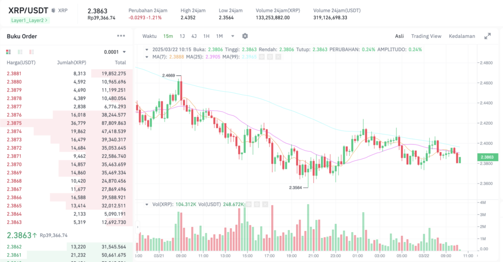 Pergerakan harga Ripple (XRP/USDT) pada Sabtu, 22 Maret 2025. Sumber: Tokocrypto.