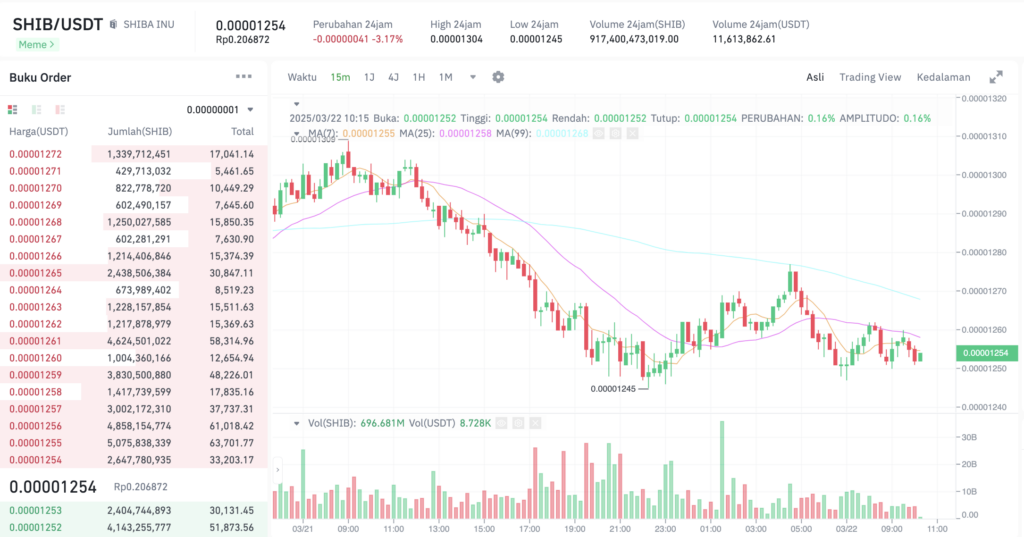 Pergerakan harga Shiba Inu (SHIB/USDT) pada Sabtu, 22 Maret 2025. Sumber: Tokocrypto.