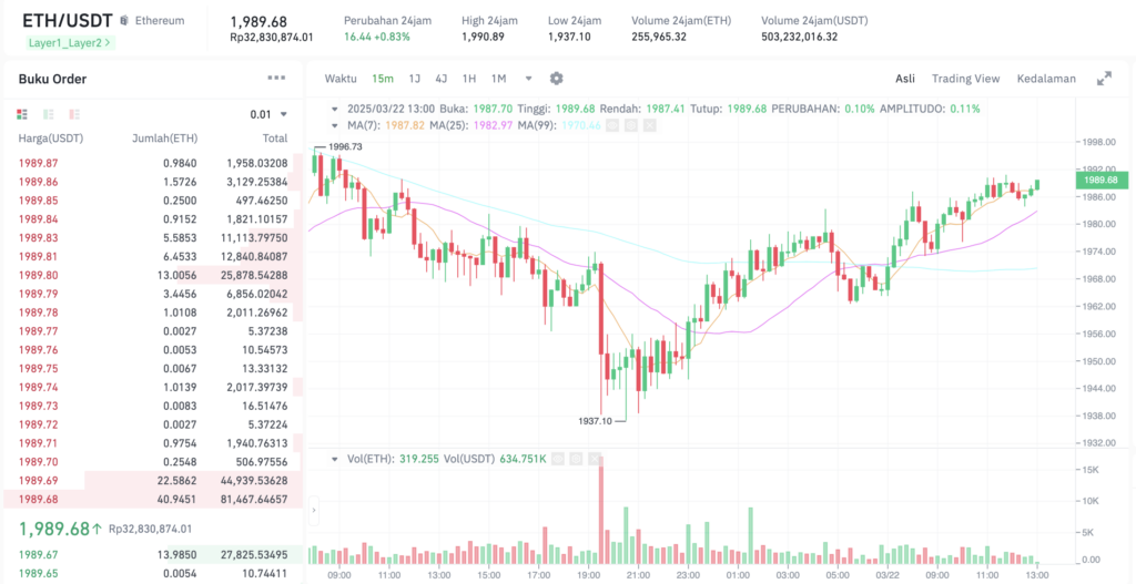 Pergerakan harga Ethereum (ETH/USDT) pada Sabtu, 22 Maret 2025. Sumber: Tokocrypto.